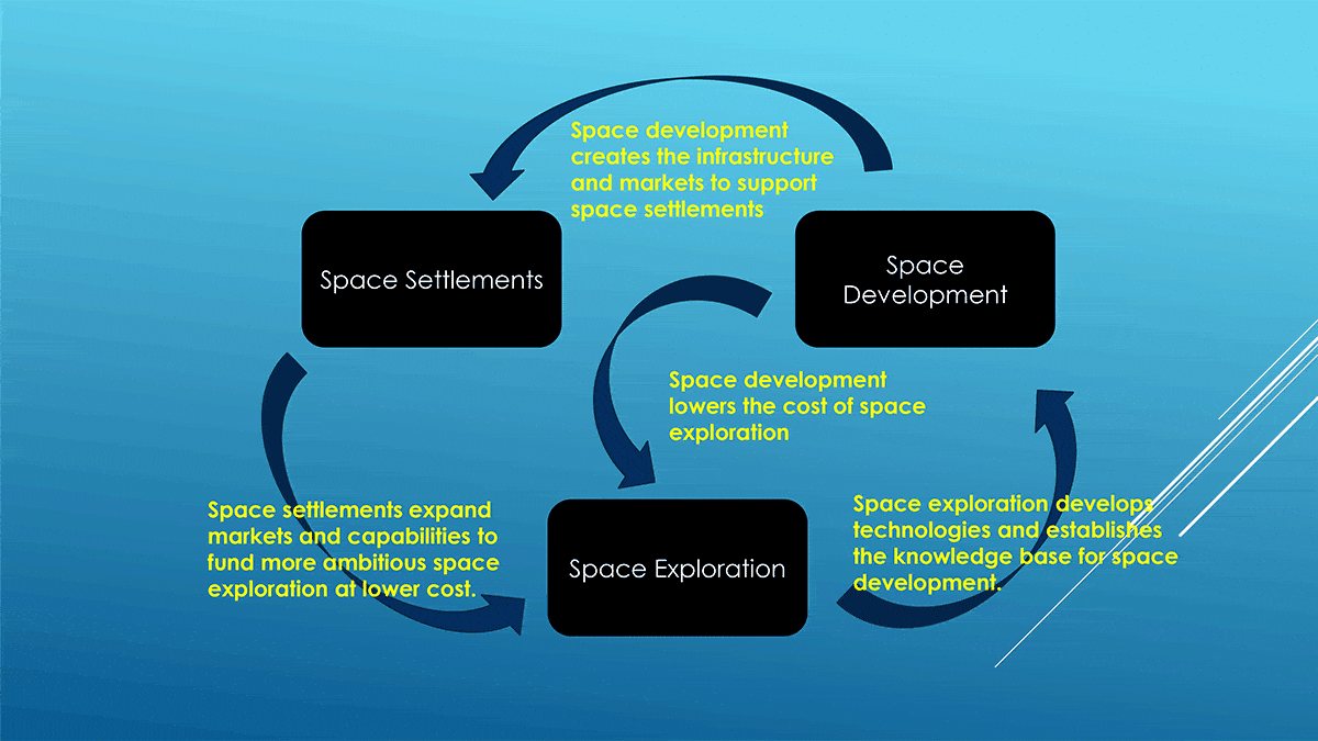 Virtuous circle of space